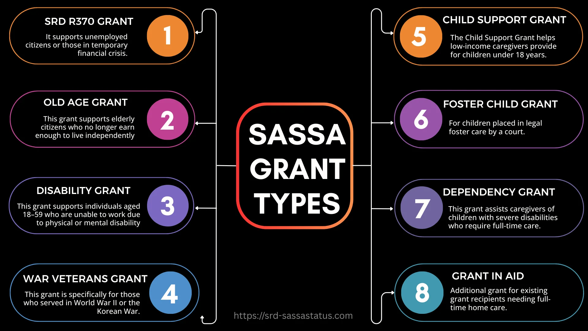 SASSA Grant Types